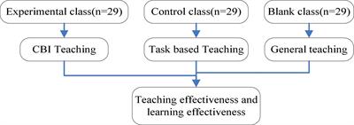 A Study on the Effectiveness of College English Teaching Based on Content-Based Instruction Teaching Philosophy